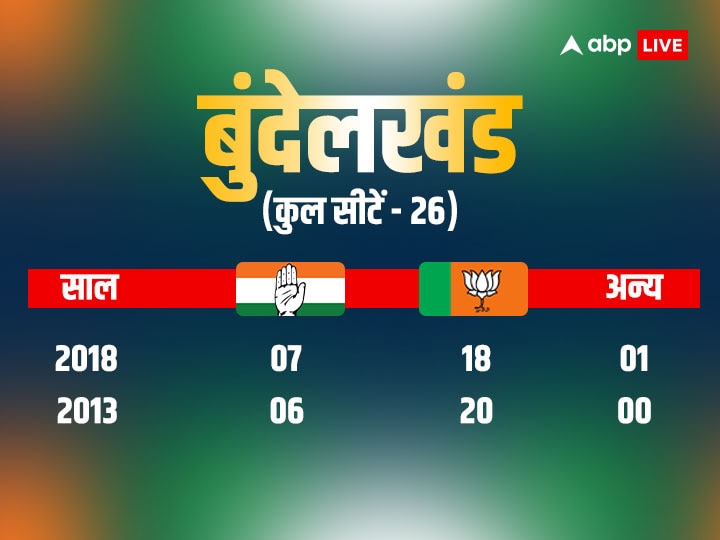 मध्य प्रदेश में 150 सीटें जीतेंगे...' राहुल गांधी का ये दावा और जमीनी हकीकत की पड़ताल