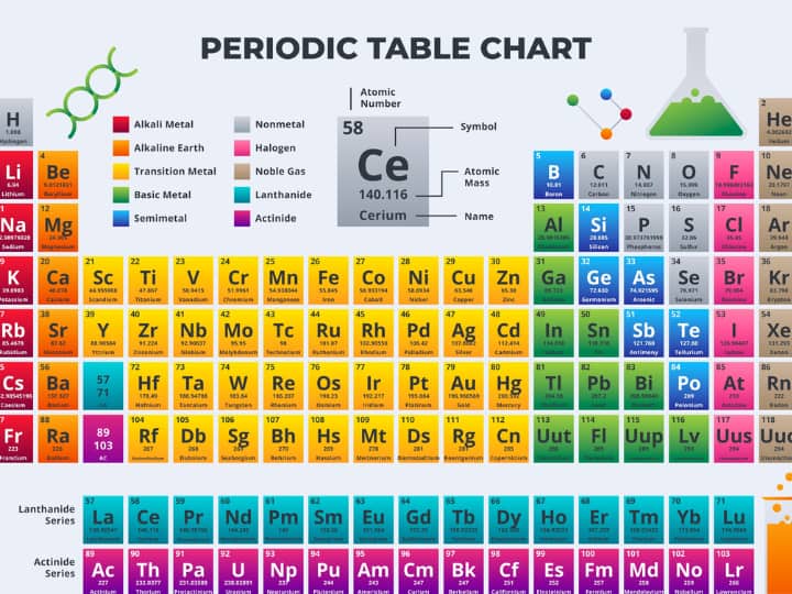 ​​NCERT Change chemistry syllabus remove ​​periodic table​ know what expert says ​NCERT​ ने ​​10वीं के सिलेबस से हटाए ये चैप्टर, अब पीरियाडिक टेबल भी देखने को नहीं मिलेगी