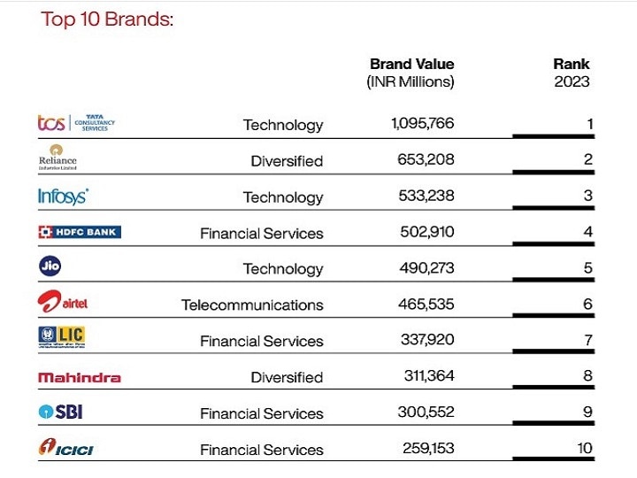 Most Valued Brands: ये हैं भारत के सबसे बड़े ब्रांड, टॉप-5 में रिलायंस की दो कंपनियां शामिल