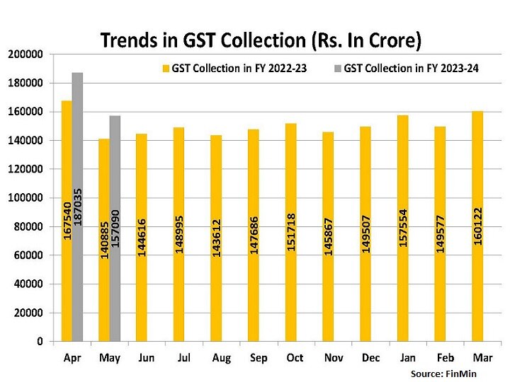 GST Collection: जीएसटी ने भरा सरकार का खजाना, तरक्की हुई तेज... एक तीर से लगा कई निशाना!