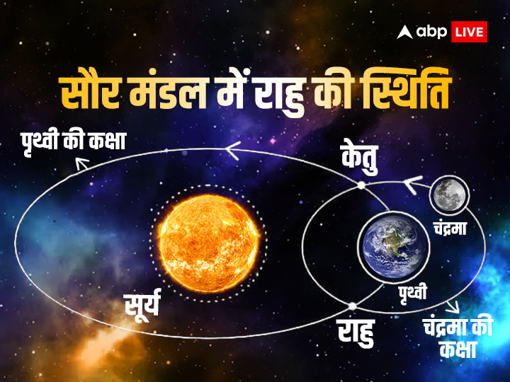 Rahu: राहु है चमत्कारी ग्रह, बना देता है रातों-रात सुपर स्टार, जानें इस ग्रह की विशेषताएं