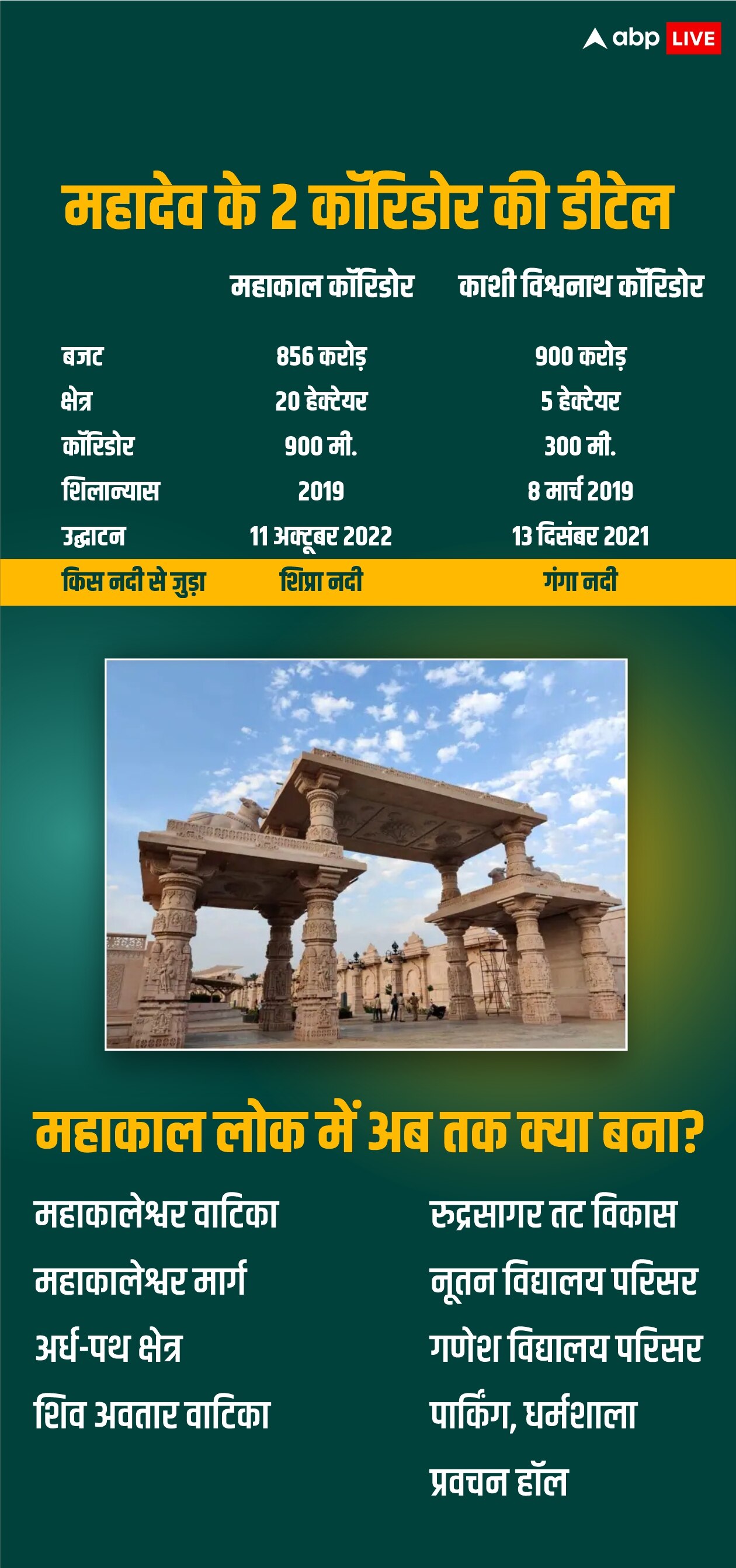 उज्जैन में महाकाल प्रोजेक्ट : 856 करोड़ खर्च, आंधी नहीं झेल पाईं मूर्तियां, जिम्मेदार कौन?