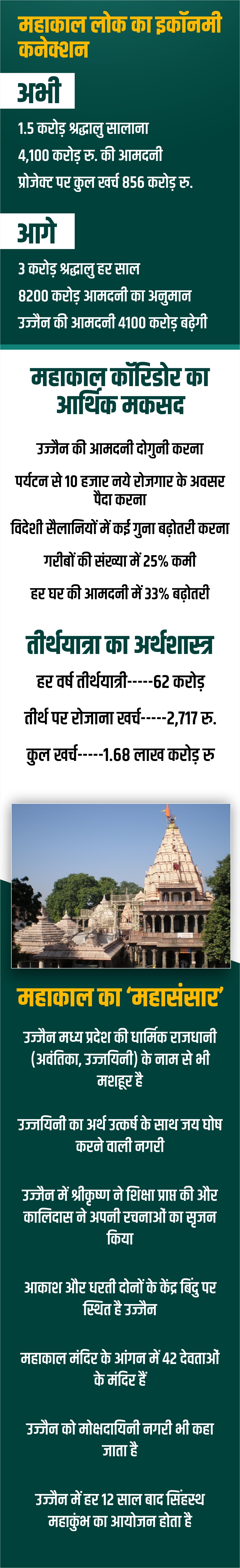 उज्जैन में महाकाल प्रोजेक्ट : 856 करोड़ खर्च, आंधी नहीं झेल पाईं मूर्तियां, जिम्मेदार कौन?