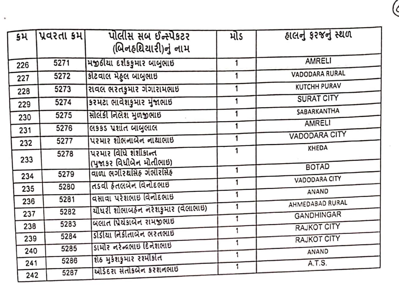 રાજ્યમાં  બિન હથિયારધારી 242 PSIને PI તરીકે પ્રમોશન, જુઓ આ રહી યાદી