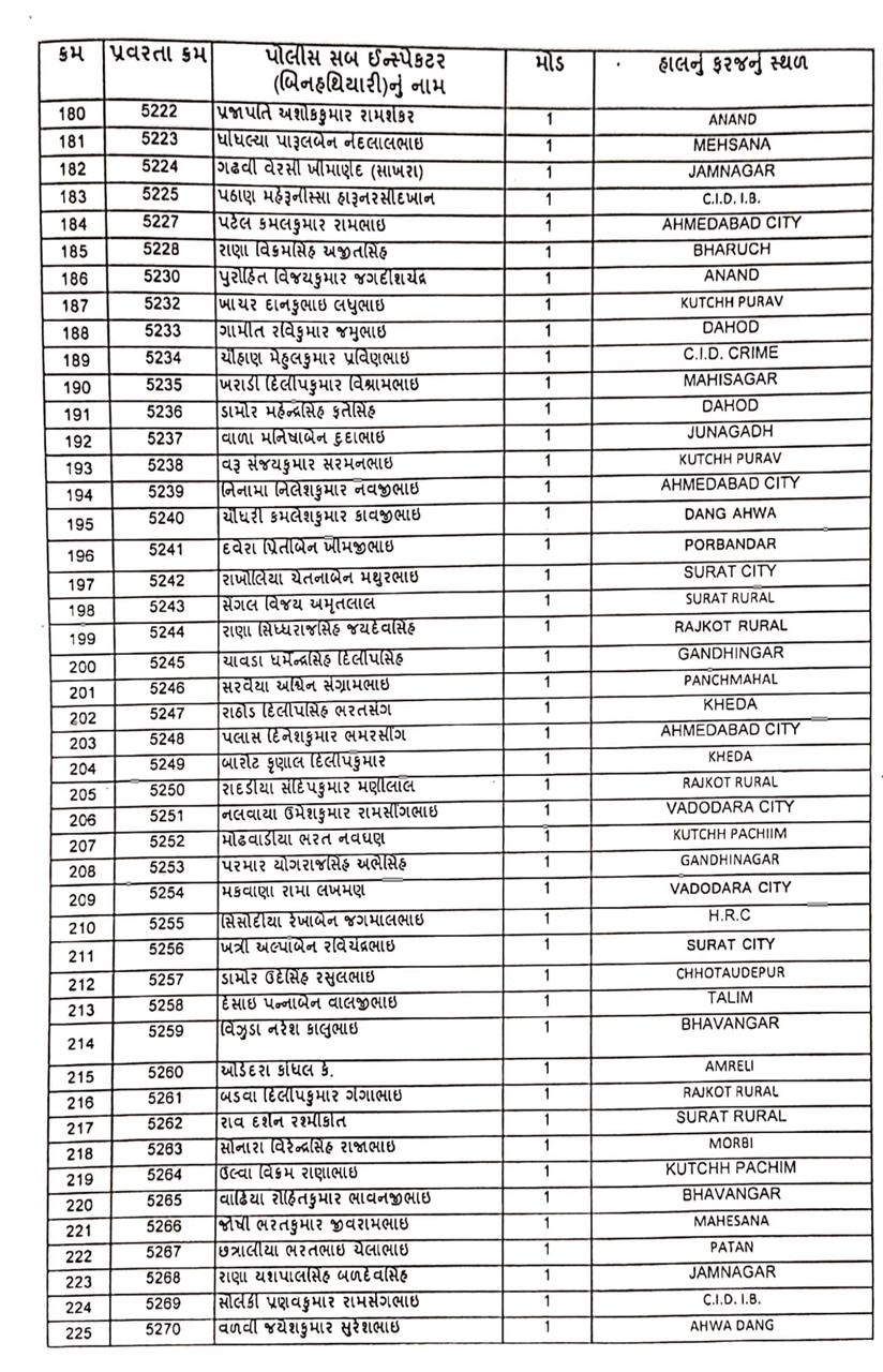 રાજ્યમાં  બિન હથિયારધારી 242 PSIને PI તરીકે પ્રમોશન, જુઓ આ રહી યાદી