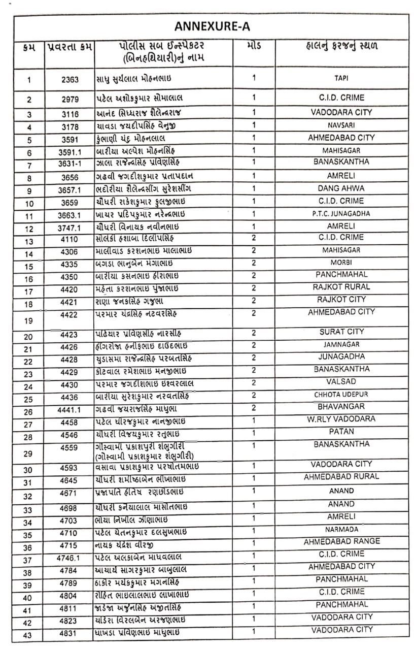 રાજ્યમાં  બિન હથિયારધારી 242 PSIને PI તરીકે પ્રમોશન, જુઓ આ રહી યાદી