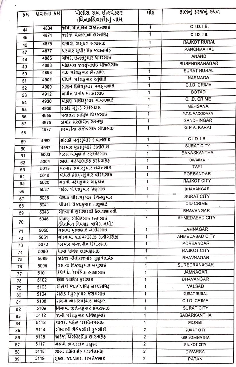 રાજ્યમાં  બિન હથિયારધારી 242 PSIને PI તરીકે પ્રમોશન, જુઓ આ રહી યાદી