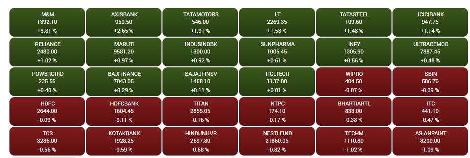 Stock Market Closing:  બેંકિંગ, ઓટો, એનર્જી શેર્સમાં ખરીદીથી તેજી સાથે બંધ થયું શેરબજાર, Wiproની બાયબેકની ઓફરથી શેરમાં ઉછાળો