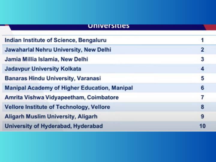 ​NIRF Ranking 2023 out see Top 10 University list VIT AMU JNU ​NIRF Ranking 2023: यूनिवर्सिटी रैंकिंग में नंबर 1 पर रहा इंडियन इंस्टीट्यूट ऑफ साइंस बेंगलुरु, देखें टॉप 10 लिस्ट