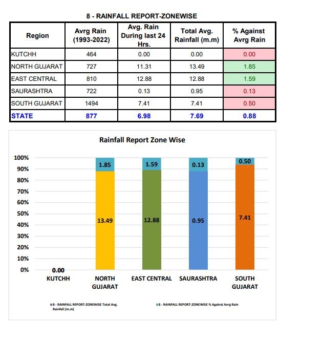 Gujarat Weather: રાજ્યમાં છેલ્લા 24 કલાકમાં 24 જિલ્લામાં નોંધાયો વરસાદ, જાણો ક્યાં નોંધાયો સૌથી વધુ વરસાદ