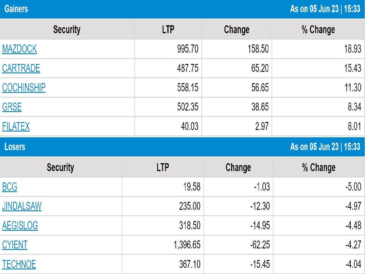 Stock Market Closing:  બેંકિંગ, ઓટો, એનર્જી શેર્સમાં ખરીદીથી તેજી સાથે બંધ થયું શેરબજાર, Wiproની બાયબેકની ઓફરથી શેરમાં ઉછાળો