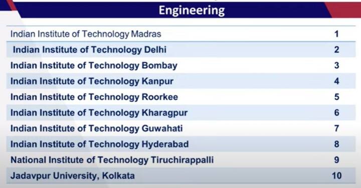 ​इंजीनियरिंग कैटेगरी में इंडियन इंस्टीट्यूट ऑफ टेक्नोलॉजी मद्रास पहले स्थान पर है. दूसरे स्थान पर इंडियन इंस्टीट्यूट ऑफ टेक्नोलॉजी दिल्ली है. आईआईटी बॉम्बे तीसरे, आईआईटी कानपुर चौथे,  पांचवें पर आईआईटी रुड़की, छठवें पर आईआईटी खड़गपुर, सातवें पर आईआईटी गुवहाटी, आईआईटी हैदराबाद आठवें, एनआईटी तिरूचिराप्पल्ली नौवे और 10वां नंबर जादवपुर यूनिवर्सिटी कोलकाता को मिला है.