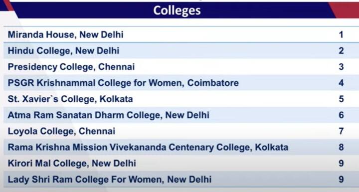 ​कॉलेज लिस्ट में मिरांडा हाउस नई दिल्ली पहले, हिन्दू कॉलेज नई दिल्ली दूसरे और प्रेसीडेंसी कॉलेज तीसरे नंबर है.