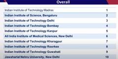 ​NIRF Ranking​ 2023​: ये हैं देश के टॉप ​यूनिवर्सिटी - कॉलेज...इंजीनियरिंग, मेडिकल, लॉ, मैनेजमेंट में ये संस्थान टॉप पर