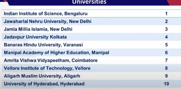 ​यूनिवर्सिटी कैटेगरी की बात की जाए तो इंडियन इंस्टीट्यूट ऑफ साइंस बेंगलुरु पहले स्थान पर है. जवाहरलाल नेहरू यूनिवर्सिटी नई दिल्ली दूसरे नंबर रहा है. जामिया मिलिया इस्लामिया को तीसरी रैंक मिली है. जादवपुर यूनिवर्सिटी कोलकाता चौथे स्थान, बनारस हिंदू यूनिवर्सिटी वाराणसी पांचवें, मणिपाल एकेडमी ऑफ हायर एजुकेशन मणिपाल छठवें, अमृता विश्व विद्यापीठम कोयंबटूर सतावे, वेल्लोर इंस्टीट्यूट ऑफ टेक्नोलॉजी वेल्लोर आठवे, अलीगढ़ मुस्लिम यूनिवर्सिटी नौवें और यूनिवर्सिटी ऑफ हैदराबाद दसवें स्थान पर है.