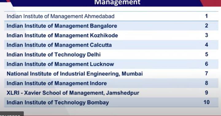 ​मैनेजमेंट के क्षेत्र में इंडियन इंस्टीट्यूट ऑफ मैनेजमेंट अहमदाबाद पहले नंबर है. इंडियन इंस्टीट्यूट ऑफ मैनेजमेंट बंगलौर दूसरे, इंडियन इंस्टीट्यूट ऑफ मैनेजमेंट  कोझीकोड तीसरे, इंडियन इंस्टीट्यूट ऑफ मैनेजमेंट कलकत्ता चौथे, इंडियन इंस्टीट्यूट ऑफ मैनेजमेंट दिल्ली, इंडियन इंस्टीट्यूट ऑफ मैनेजमेंट लखनऊ, नेशनल इंस्टिट्यूट ऑफ इंडस्ट्रियल इंजीनियरिंग मुंबई 7वें, 8वें स्थान पर आईआईएम इंदौर, जेवियर स्कूल ऑफ मैनेजमेंट जमशेदपुर नौवें स्थान पर और इंडियन इंस्टिट्यूट ऑफ़ टेक्नोलॉजी बॉम्बे 10वें नंबर है.