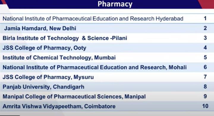 ​फार्मेसी में नेशनल इंस्टीट्यूट ऑफ फार्मास्यूटिकल एजुकेशन एंड रिसर्च हैदराबाद प्रथम, जामिआ हमदर्द, नई दिल्ली दूसरे और बिट्स पिलानी तीसरे सतना पर है.