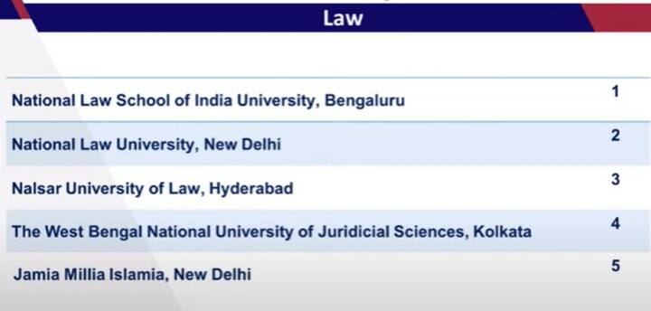 ​लॉ फील्ड में नेशनल लॉ स्कूल ऑफ इंडिया यूनिवर्सिटी बैंगलोर पहले,  नेशनल लॉ यूनिवर्सिटी नई दिल्ली दूसरे और तीसरे स्थान पर  नेशनल यूनिवर्सिटी ऑफ लॉ हैदराबाद है.