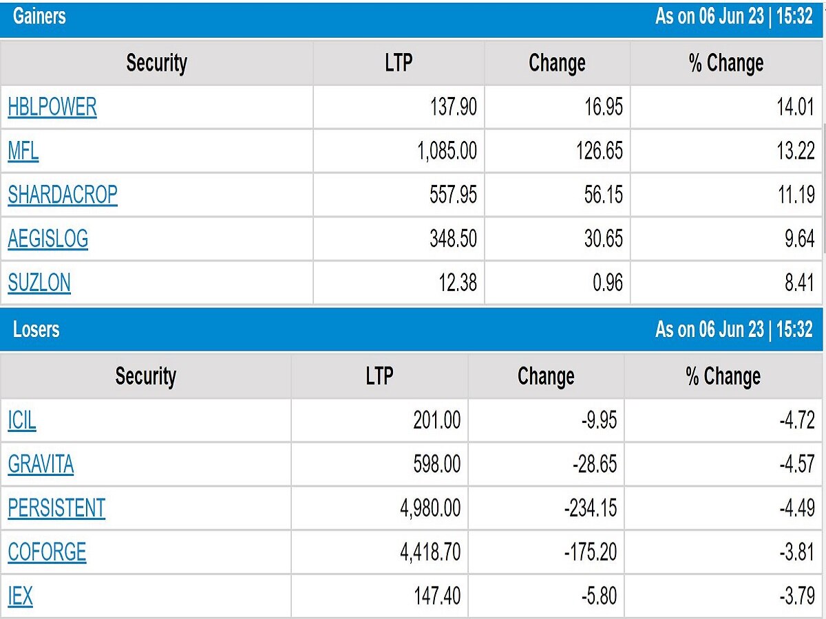 Stock Market Closing: સાધારણ વધારા સાથે બંધ રહ્યું શેરબજાર, IT શેર્સ ઉંધા માથે પછડાયા