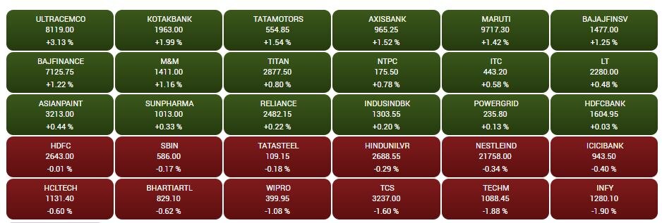 Stock Market Closing: સાધારણ વધારા સાથે બંધ રહ્યું શેરબજાર, IT શેર્સ ઉંધા માથે પછડાયા