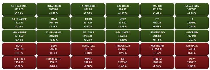 Stock Market Closing: સાધારણ વધારા સાથે બંધ રહ્યું શેરબજાર, IT શેર્સ ઉંધા માથે પછડાયા