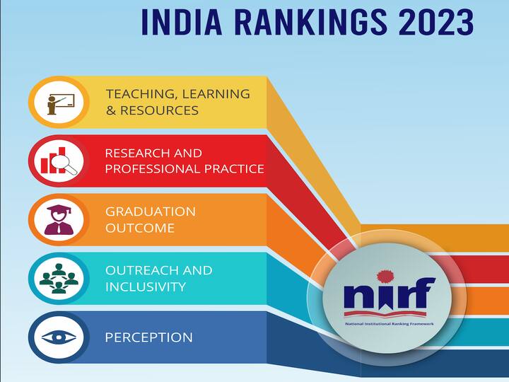 The NIRF has released the NIRF Rankings 2023. In the rankings, IIT Madras has earned the Top Spot under the 'Overall' category and is followed by IISC Bengaluru and IIT Delhi.