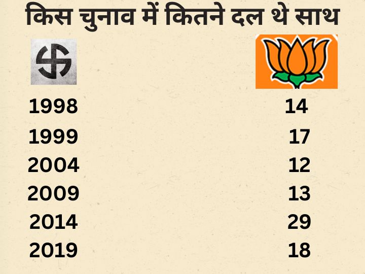 4 साल में 8 पार्टियों ने साथ छोड़ा, 2 धमकी पर उतारू..., आखिर क्यों बिखर रहा एनडीए का कुनबा?