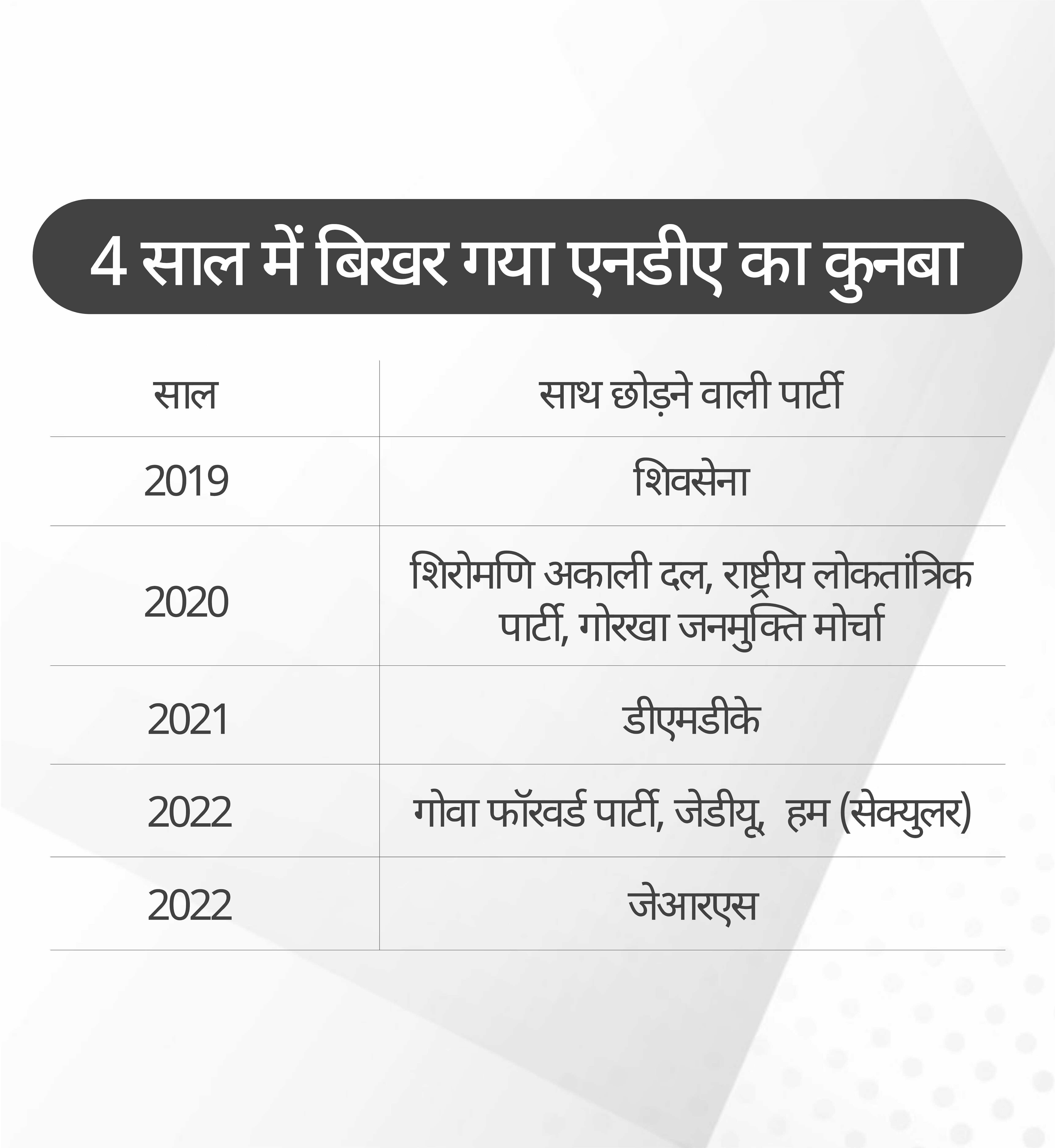 4 साल में 8 पार्टियों ने साथ छोड़ा, 2 धमकी पर उतारू..., आखिर क्यों बिखर रहा एनडीए का कुनबा?