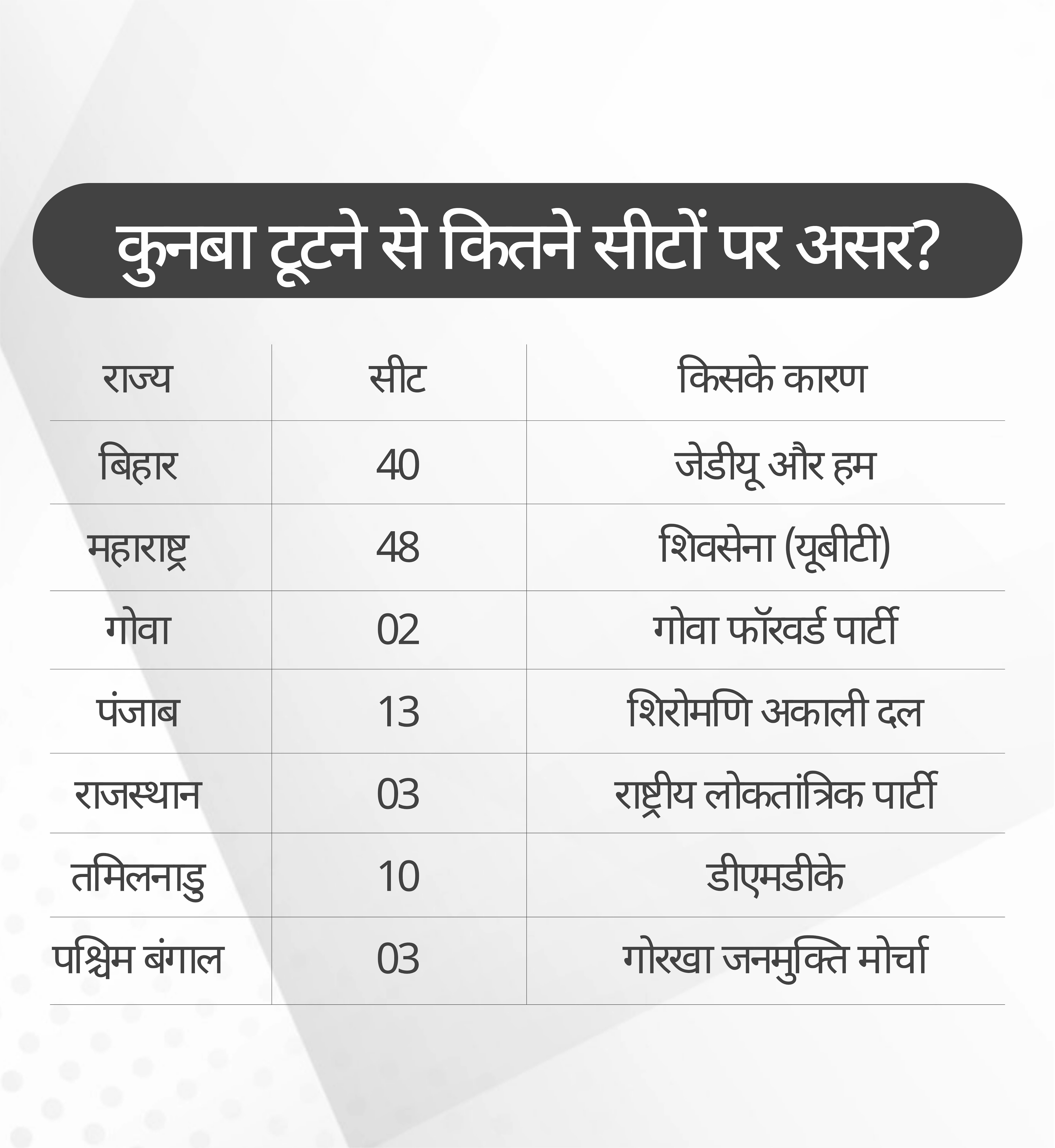 4 साल में 8 पार्टियों ने साथ छोड़ा, 2 धमकी पर उतारू..., आखिर क्यों बिखर रहा एनडीए का कुनबा?