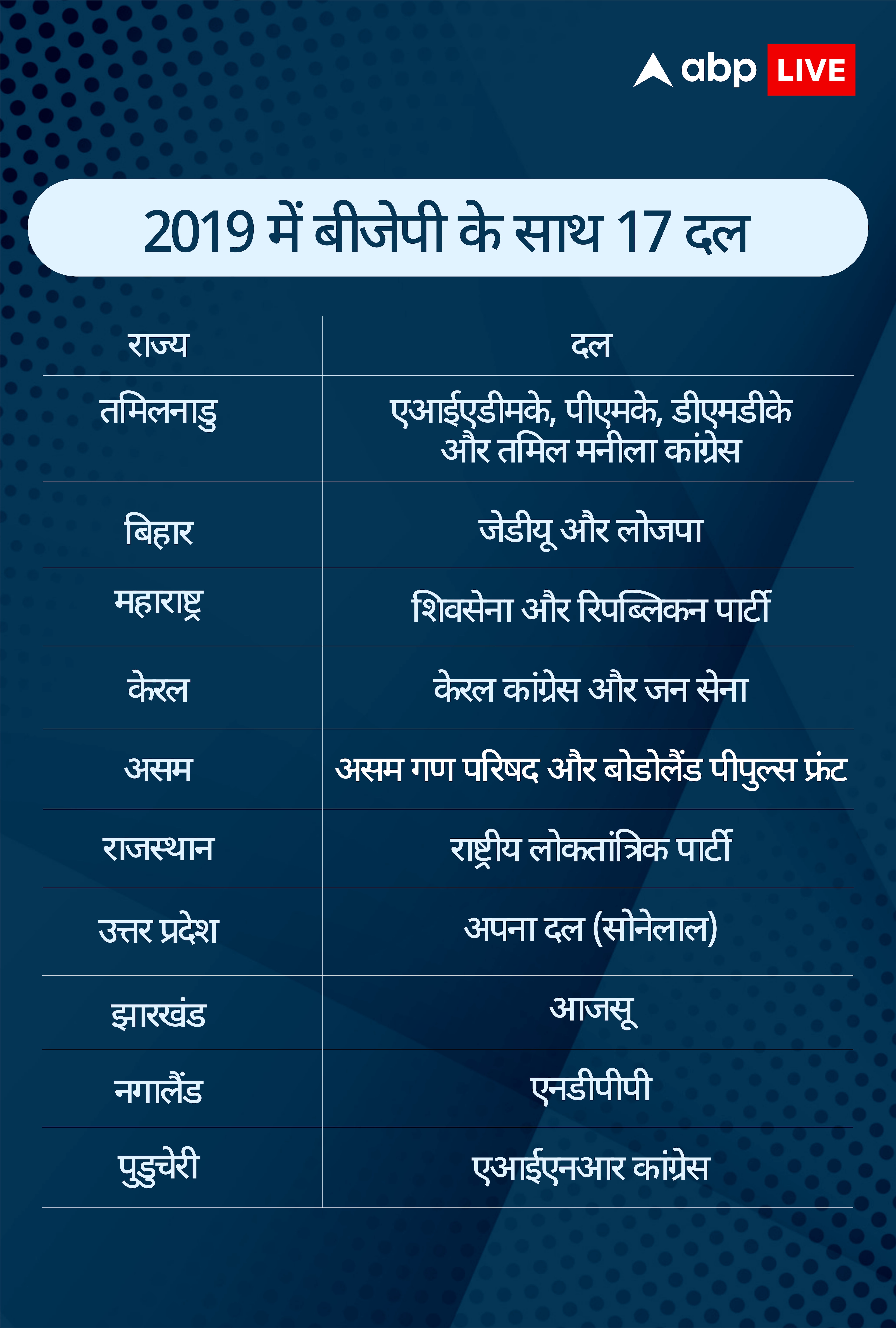 4 साल में 8 पार्टियों ने साथ छोड़ा, 2 धमकी पर उतारू..., आखिर क्यों बिखर रहा एनडीए का कुनबा?