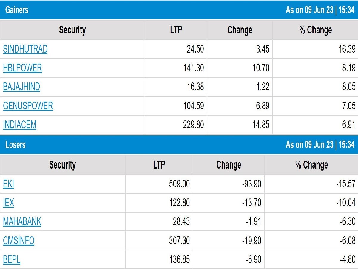 Stock Market Closing:  સેન્સેક્સમાં 223 પોઇન્ટનો ઘટાડો, નિફ્ટી 18600થી નીચે,  IT - FMCG શેર્સમાં પ્રોફિટ બુકિંગ