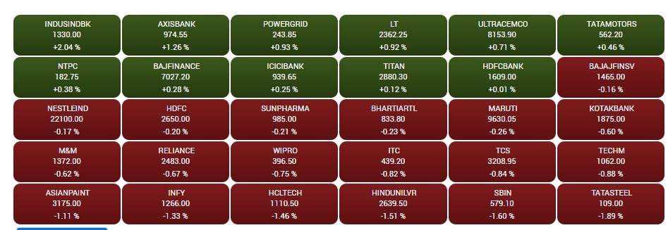 Stock Market Closing:  સેન્સેક્સમાં 223 પોઇન્ટનો ઘટાડો, નિફ્ટી 18600થી નીચે,  IT - FMCG શેર્સમાં પ્રોફિટ બુકિંગ