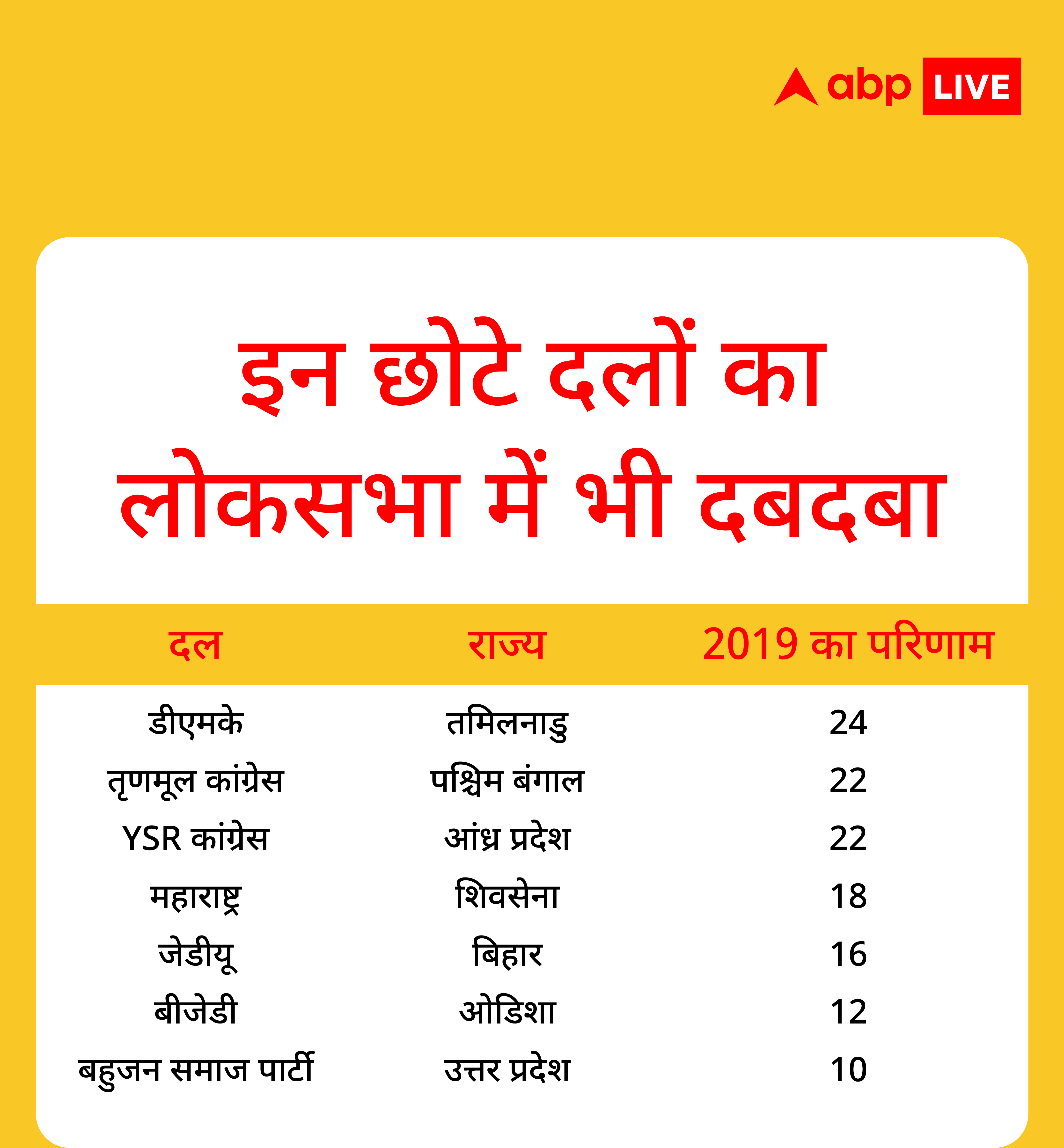 बीजेपी-कांग्रेस का स्ट्राइक रेट बढ़ा तो सिमट गई छोटी पार्टियां; 10 साल में जेडीयू का सबसे ज्यादा 5 यूटर्न