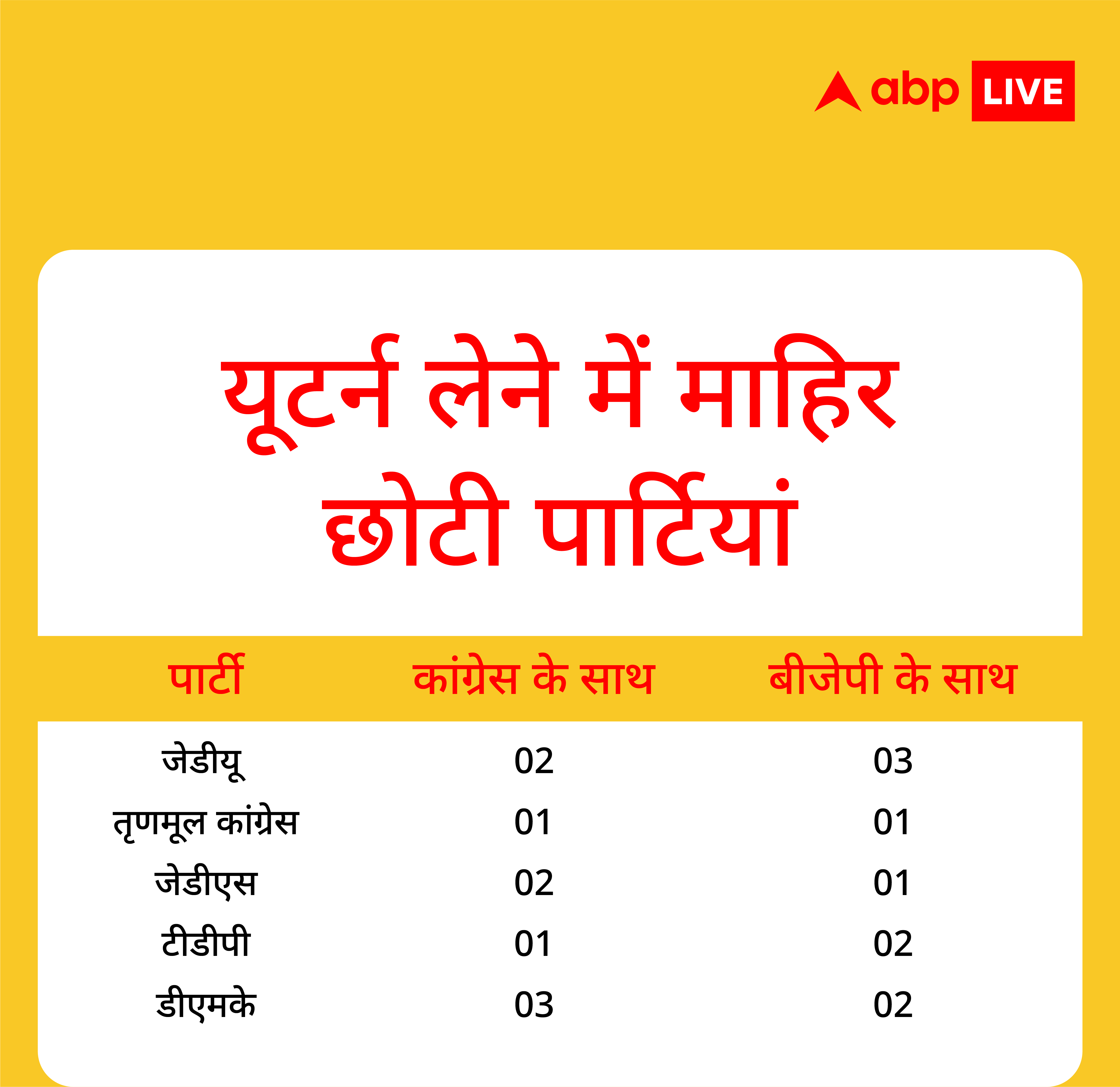 बीजेपी-कांग्रेस का स्ट्राइक रेट बढ़ा तो सिमट गई छोटी पार्टियां; 10 साल में जेडीयू का सबसे ज्यादा 5 यूटर्न