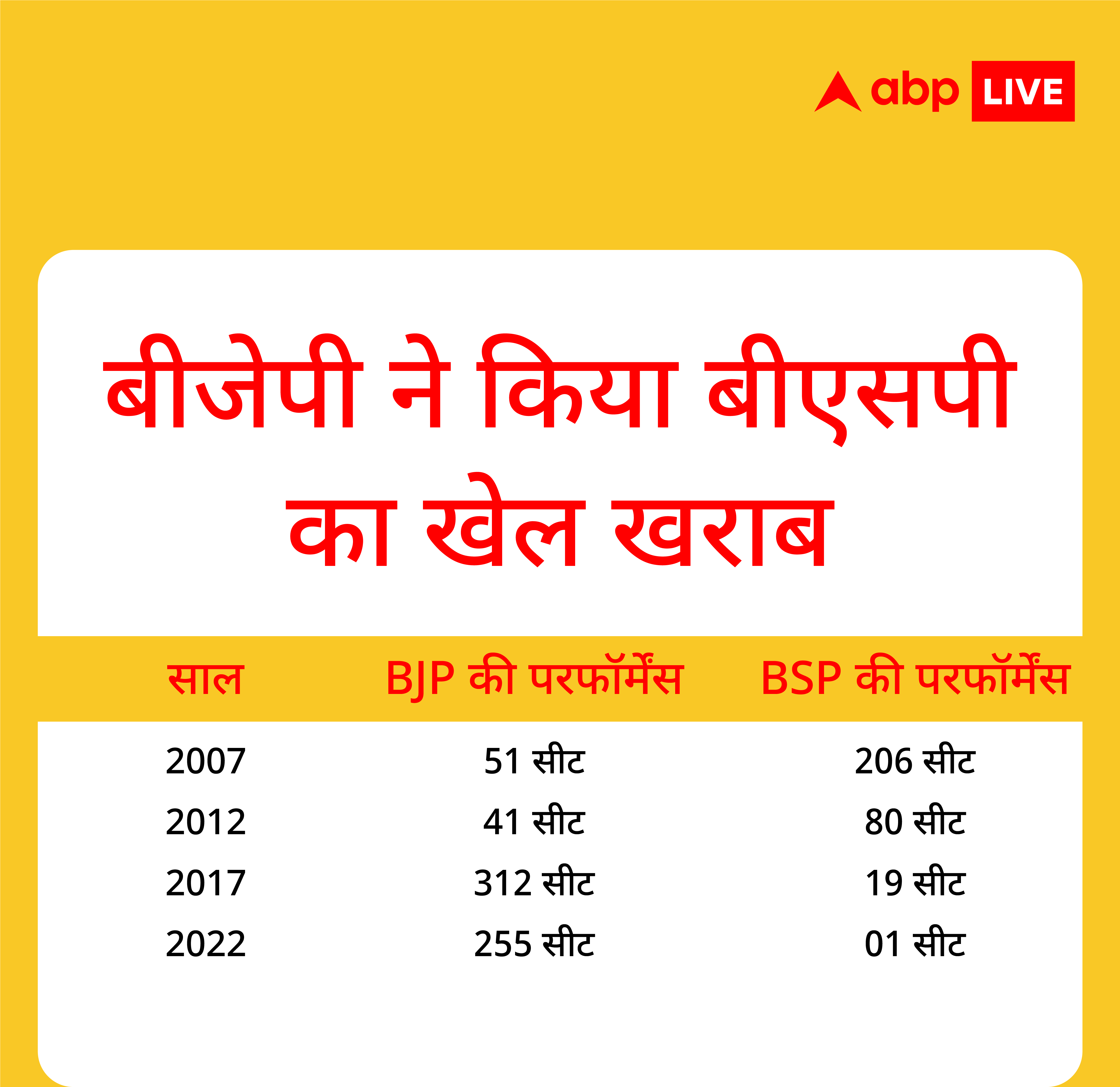 बीजेपी-कांग्रेस का स्ट्राइक रेट बढ़ा तो सिमट गई छोटी पार्टियां; 10 साल में जेडीयू का सबसे ज्यादा 5 यूटर्न