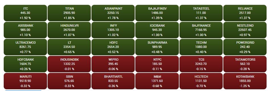 Stock Market Closing: 418 પોઈન્ટના ઉછાળા સાથે માર્કેટ બંધ, રોકાણકારોની સંપત્તિમાં બે લાખ કરોડનો વધારો