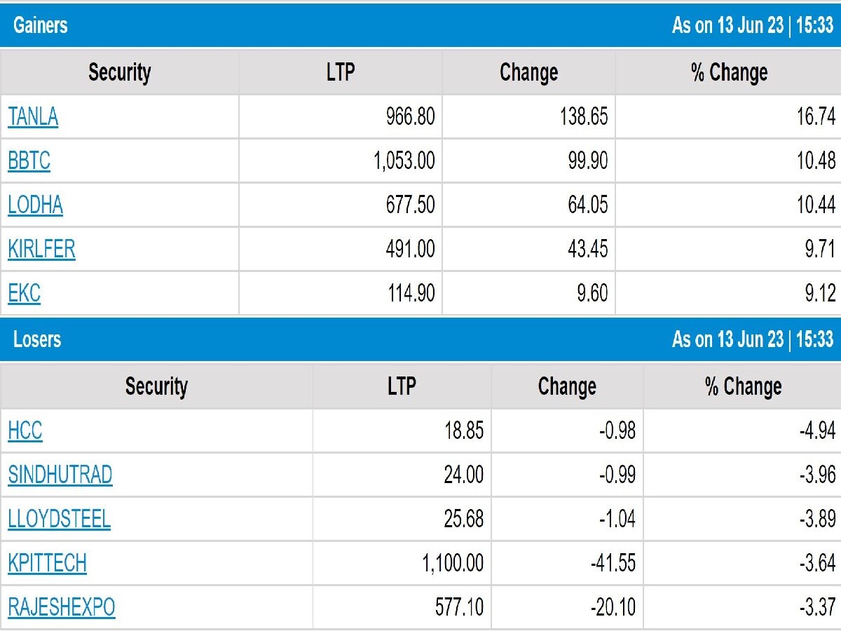 Stock Market Closing: 418 પોઈન્ટના ઉછાળા સાથે માર્કેટ બંધ, રોકાણકારોની સંપત્તિમાં બે લાખ કરોડનો વધારો