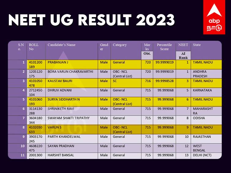 NEET UG Result 2023 Topper 4 Students From Tamil Nadu in TOP 10 List NEET Result 2023 Topper: நீட் தேர்வில் மாஸ் காட்டிய தமிழ்நாடு.. டாப் 10 லிஸ்டில் 4 தமிழ் மாணவர்கள்...!