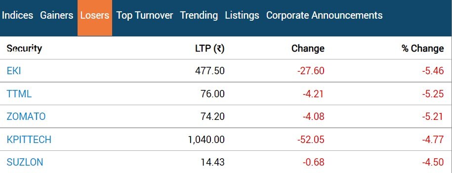 Stock Market Closing:  લીલા નિશાન સાથે બંધ થયું બજાર, જાણો ક્યા સેક્ટરમાં જોવા મળી તેજી