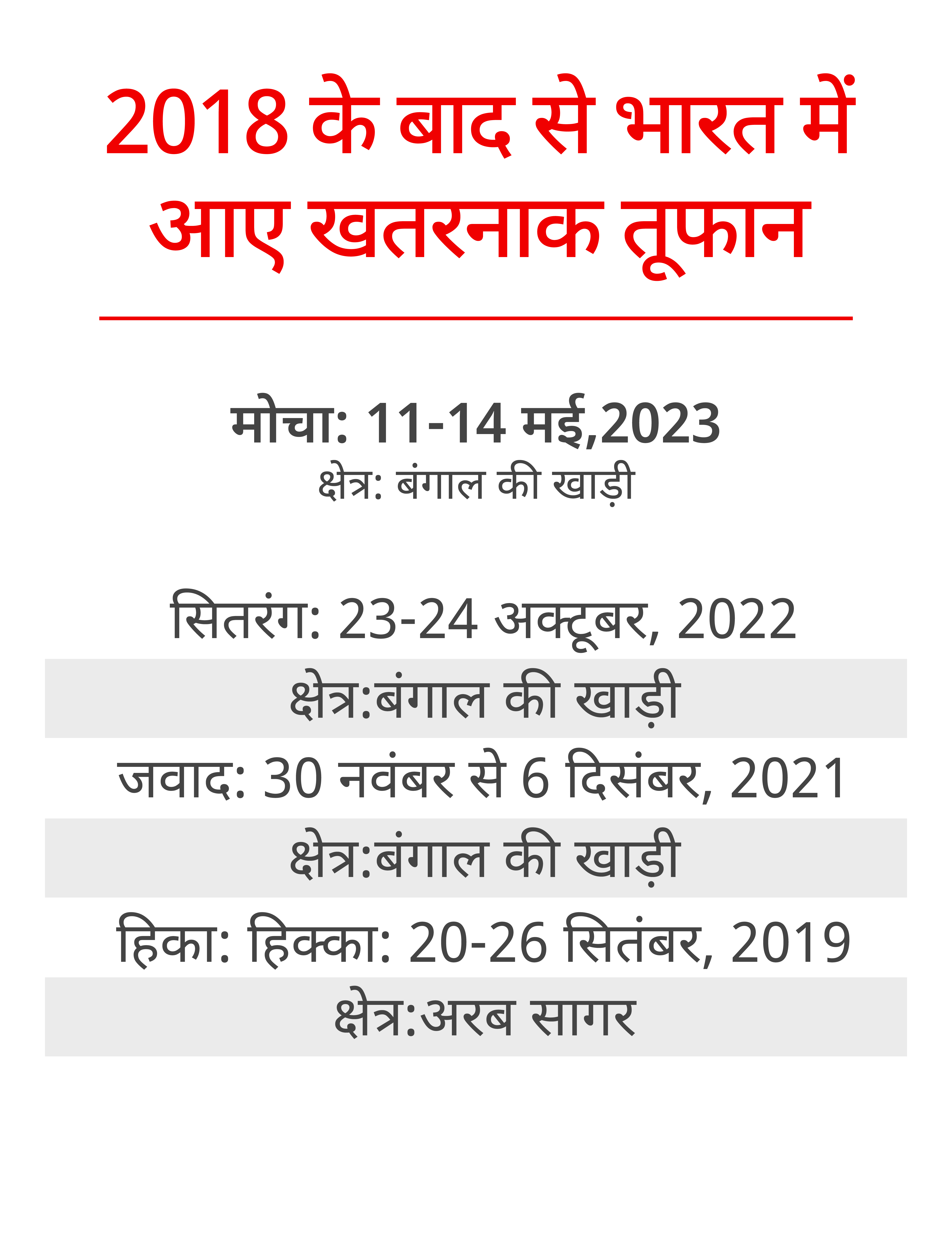 बिपरजॉय का ग्लोबल वार्मिंग कनेक्शन, क्या टूटने वाला है पिछले 10 सालों के तूफानों का रिकॉर्ड