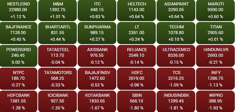 Stock Market Closing: બેન્કિંગ શેરોમાં વેચવાલીને કારણે ભારતીય શેરબજાર લાલ નિશાન સાથે બંધ રહ્યું