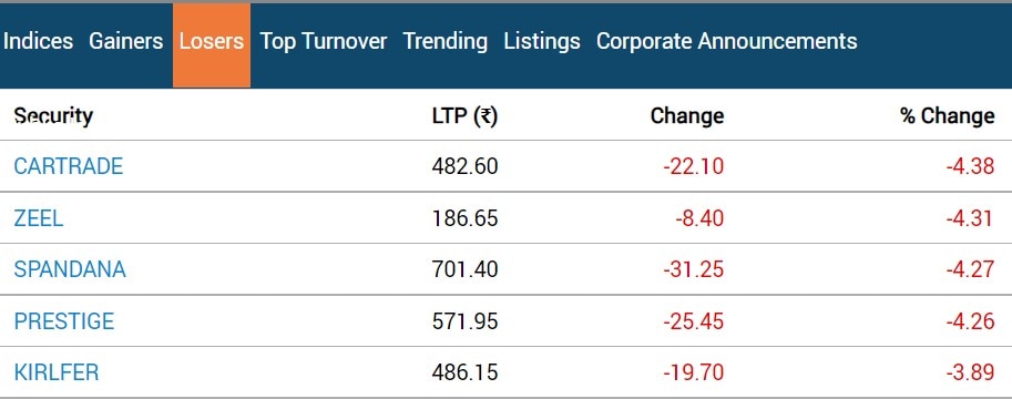 Stock Market Closing: બેન્કિંગ શેરોમાં વેચવાલીને કારણે ભારતીય શેરબજાર લાલ નિશાન સાથે બંધ રહ્યું