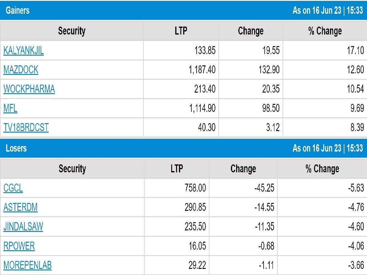 Stock Market Closing: શુક્રવારે શાનદાર તેજી સાથે બંધ રહ્યું શેરબજાર, રોકાણકારોને બખ્ખાં