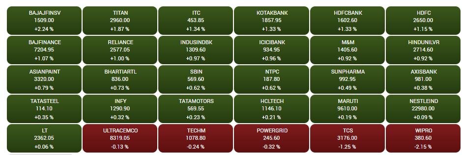 Stock Market Closing: શુક્રવારે શાનદાર તેજી સાથે બંધ રહ્યું શેરબજાર, રોકાણકારોને બખ્ખાં