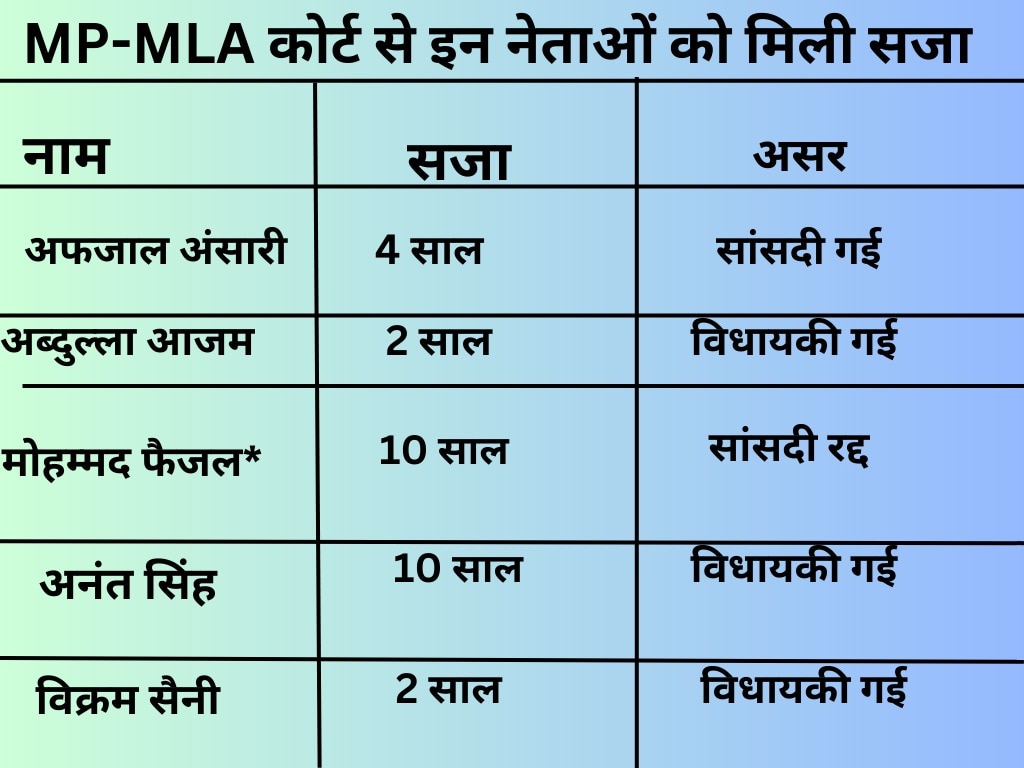 यूपी में 1255 मामले पेंडिंग, एमपी-तेलंगाना में एक भी केस नहीं निपटा; MP-MLA को सजा सुनाने में क्यों पिछड़ा फास्ट ट्रैक कोर्ट?