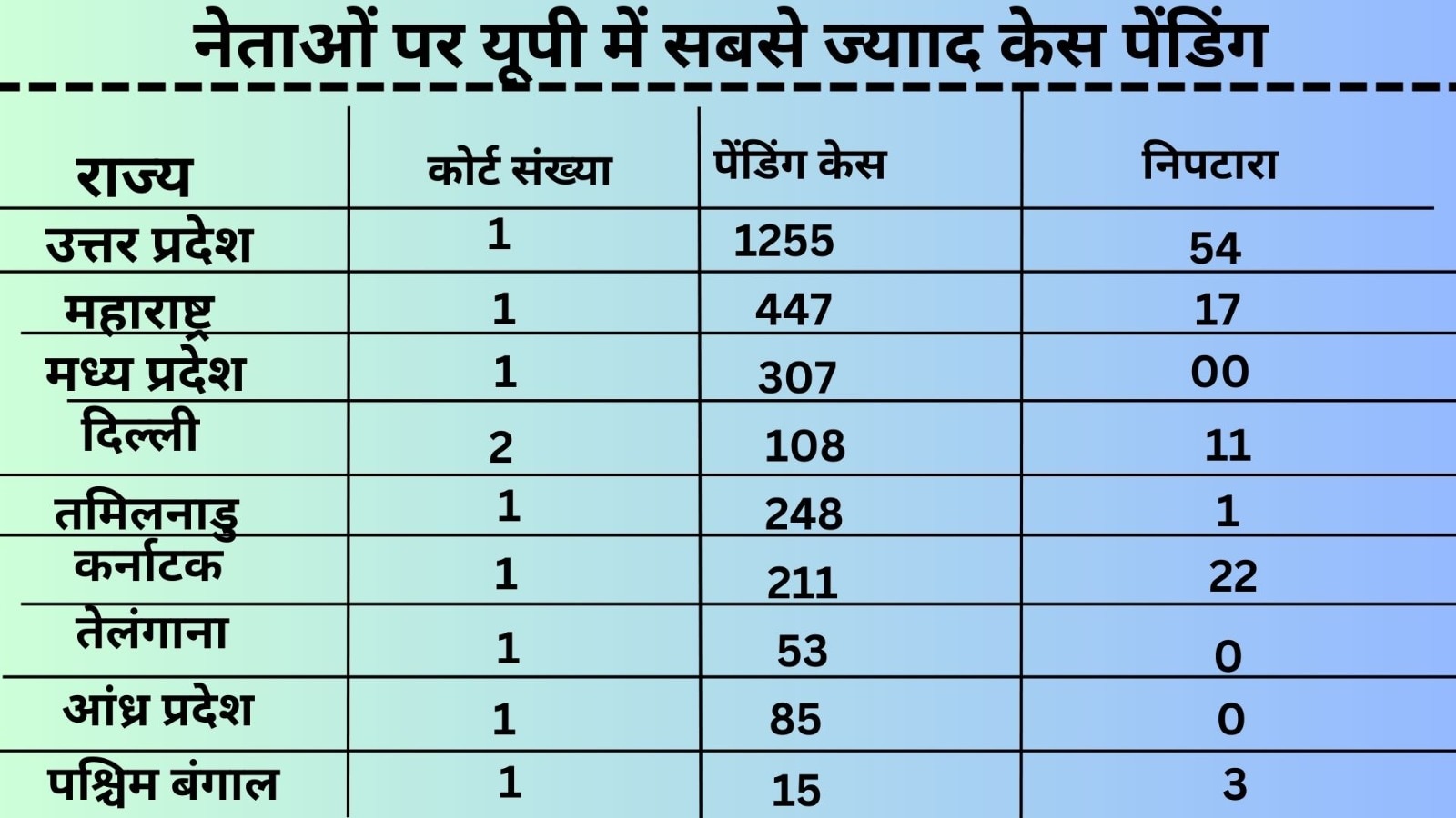 यूपी में 1255 मामले पेंडिंग, एमपी-तेलंगाना में एक भी केस नहीं निपटा; MP-MLA को सजा सुनाने में क्यों पिछड़ा फास्ट ट्रैक कोर्ट?