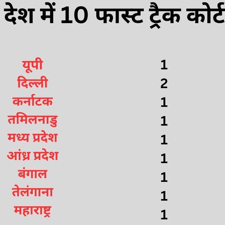 यूपी में 1255 मामले पेंडिंग, एमपी-तेलंगाना में एक भी केस नहीं निपटा; MP-MLA को सजा सुनाने में क्यों पिछड़ा फास्ट ट्रैक कोर्ट?