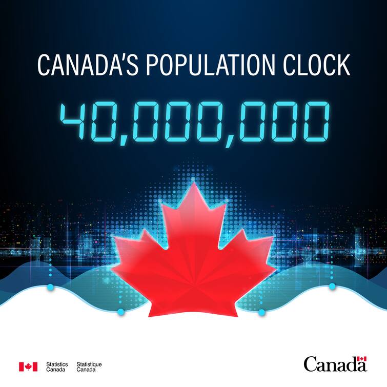 Canada’s population has officially reached 40 million people Canada News : ਪੰਜਾਬ ਦੀ ਆਬਾਦੀ ਤੋਂ 1 ਕਰੋੜ ਵੱਧ ਹੋਈ ਕੈਨੇਡਾ ਦੀ ਜਨਸੰਖਿਆ,  4 ਕਰੋੜਵੇਂ ਬੱਚੇ ਨੇ ਲਿਆ ਜਨਮ