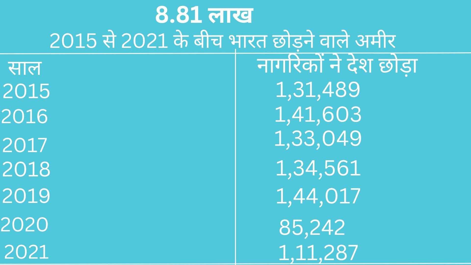 2023 में 6500 करोड़पति छोड़ सकते हैं भारत, किस देश को होगा सबसे ज्यादा फायदा?