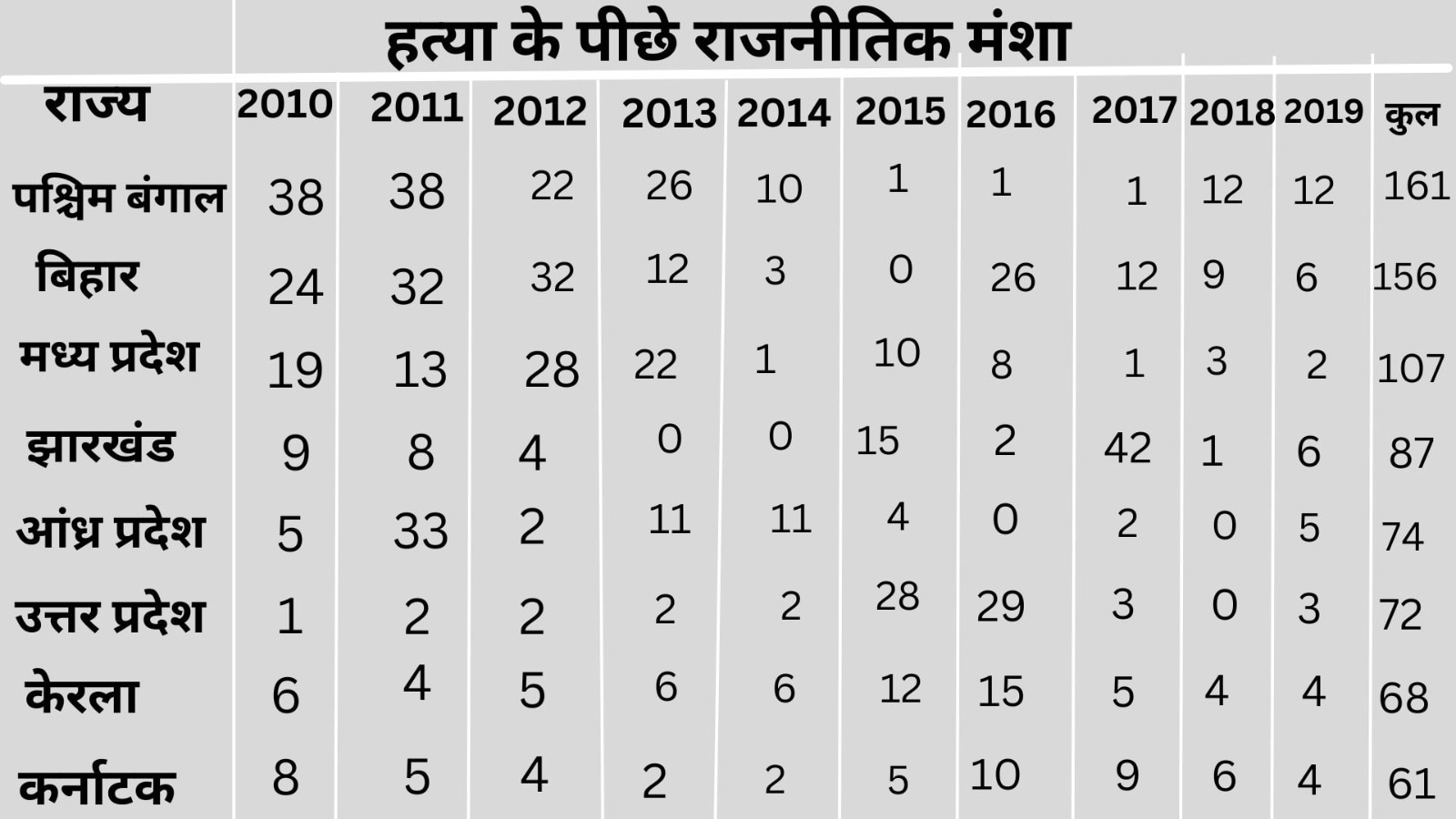 केंद्रीय मंत्री की कार पर हमला, 8 दिन में 5 मरे; हर चुनाव में क्यों सुलग उठता है बंगाल?